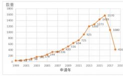 氘代药物国内与国外的研究进展简析