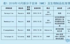 药渡数据库:2018年10月全球批准新药概况