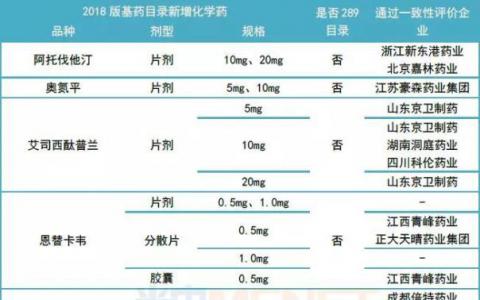 14个已通过一致性评价品种“扎根”新基药目录