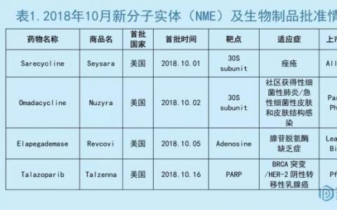 药渡数据库:2018年10月全球批准新药概况