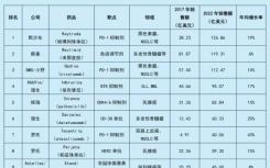 肿瘤药物TOP10未来5年预测及趋势走向