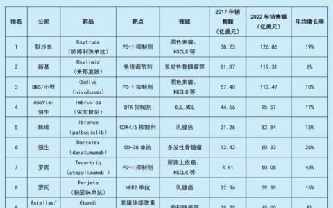 肿瘤药物TOP10未来5年预测及趋势走向