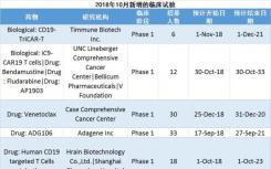 11月最新1期，2期和3期淋巴瘤临床试验数据