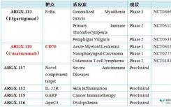 比利时制药公司肿瘤免疫检查点拮抗剂ARGX-110单域抗体在I期临床数据优异