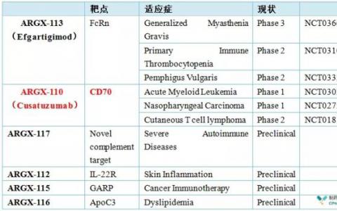 比利时制药公司肿瘤免疫检查点拮抗剂ARGX-110单域抗体在I期临床数据优异