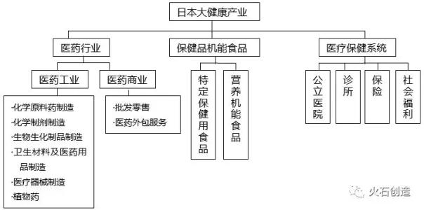 日本大健康产业范畴界定研究分析、环境分析、经验借鉴