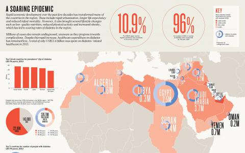 阿拉伯世界的糖尿病 飙升的流行病