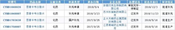 12月短短5天已经有5药品通过一致性评价