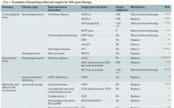 基因治疗神经系统疾病取得许多进展