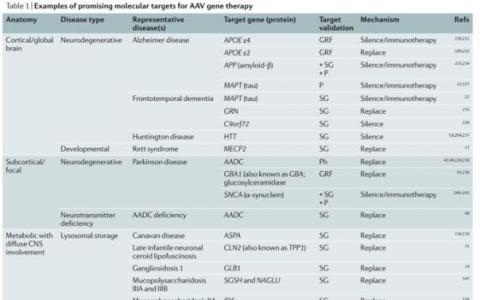 基因治疗神经系统疾病取得许多进展