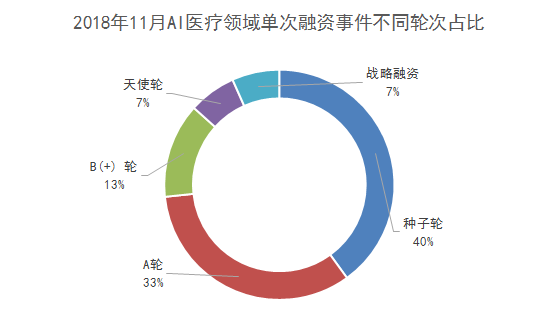 最新 AI医疗行业投融资情况 