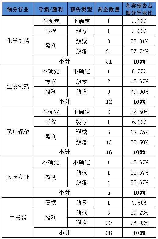 最新预告 医药行业增收不增利 不乐观