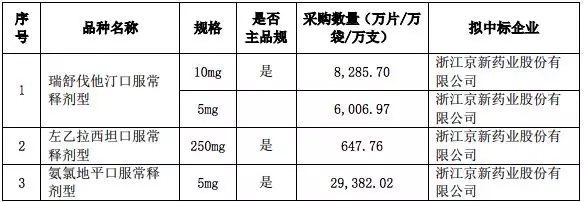 根据政策规定 8品规通过一致性评价 