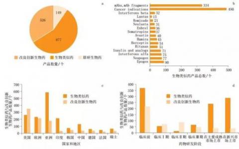 生物类似药与创新改良生物药的定义和产业态势