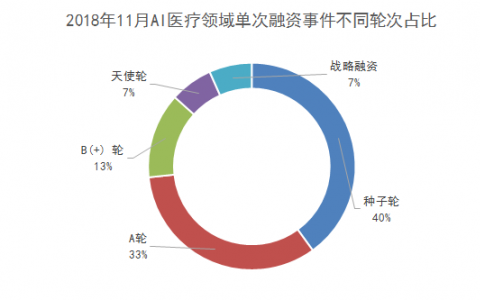 最新 AI医疗行业投融资情况 