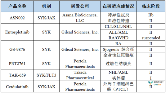 SYK抑制剂研发进展汇总