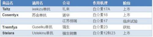 TREMFYA银屑病胜出 强生报一箭之仇