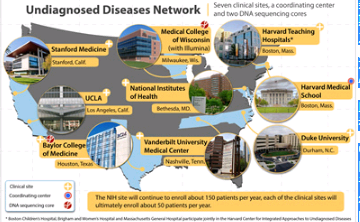 威斯康星医学院贝勒医学院为未确诊的疾病网络进行DNA测序