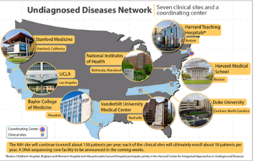 NIH在未确诊的疾病网络中命名新的临床站点