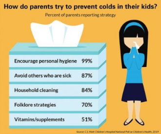 至少有一半的父母为孩子尝试非基于证据的防寒方法