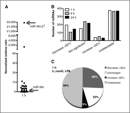 通过MicroRNA Mediator追踪癌症抑制途径