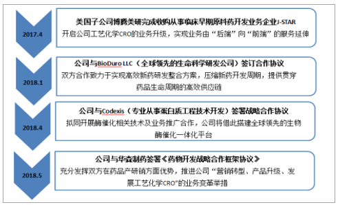 与EnvigoLabCorp达成协议扩大Covance的非临床药物开发能力