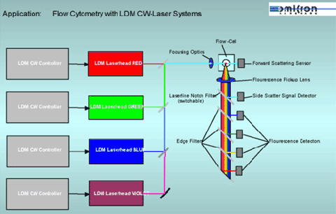 Cytek Biosciences推出先进的五激光流式细胞仪