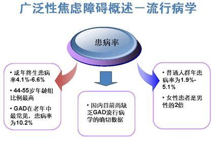 与细胞动力障碍相关的焦虑相关行为