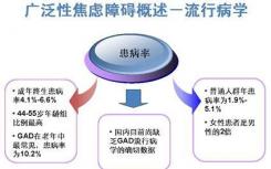 与细胞动力障碍相关的焦虑相关行为