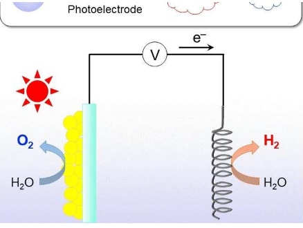 分解水分子以生成清洁燃料 研究有前途的材料