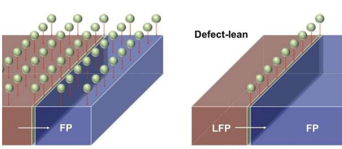 科学家表明阴极晶体中的点缺陷可能会加速锂的吸收