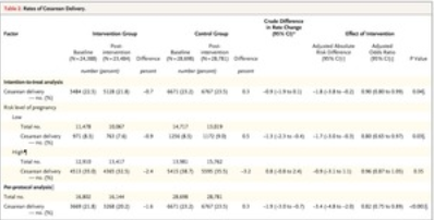 科普1型糖尿病的强化糖尿病治疗及集群随机化试验降低魁北克剖宫产率