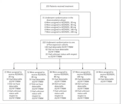 Rociletinib在EGFR突变及AZD9291用于抗EGFR抑制剂