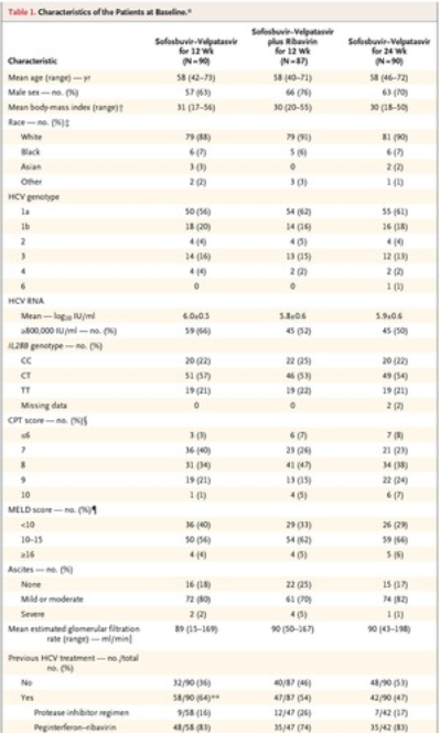 介绍失代偿性肝硬化患者及用于HCV基因型1、2、4、5和6感染