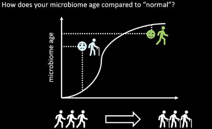 研究人员可以根据您的微生物猜测您的年龄
