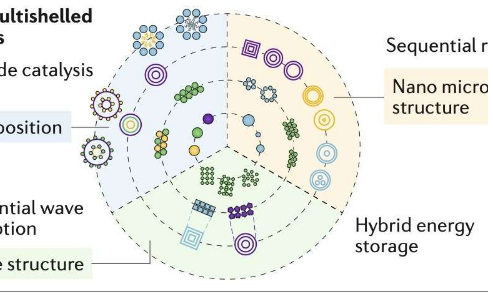 科学家们提出了空心多壳结构的新特性