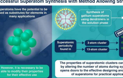 合成超原子 打开它们用作元素原子替代品的大门