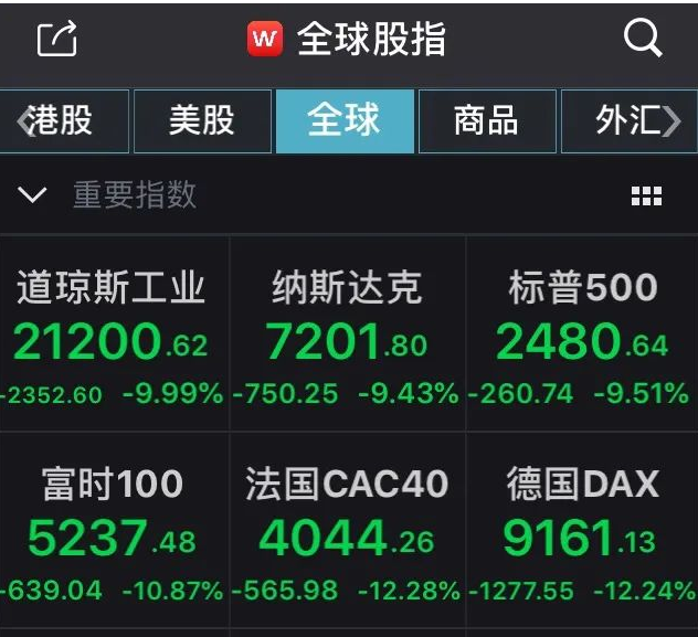 11国股市暴跌熔断   标普500指数就下跌超5%