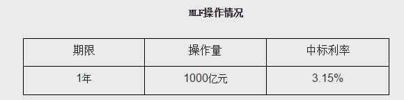 央行1000亿MLF   期限为1年