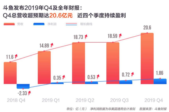 斗鱼Q4营收20.6亿   同比增长77.8%