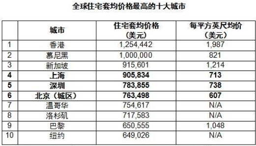 全球房价最高十大城市  你所在的城市房价高吗？