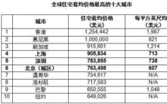 全球房价最高十大城市  你所在的城市房价高吗？