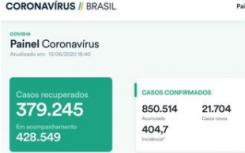 巴西确诊超85万  巴西确诊数排第二