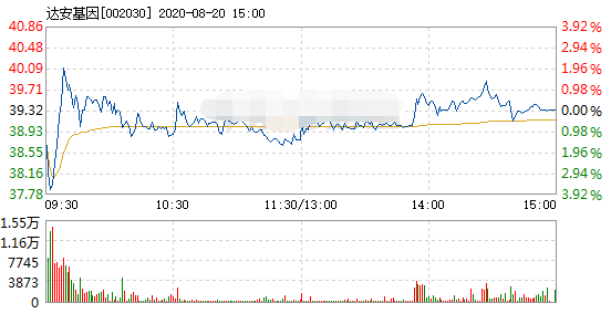 达安基因快速反弹 5分钟涨幅超过2%