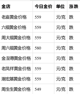 国内黄金价格走势分析：部分品牌黄金价格下跌 老庙黄金559/克