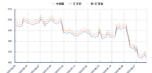 今日澳元对人民币汇率走势图(2020年8月25日) 