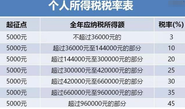 工资5000块要扣多少个人税什么是个人税