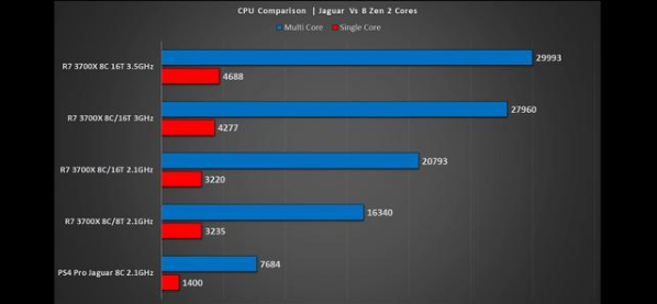 PS5超强性能等于4个PS4? PS5的CPU性能为PS4的4倍