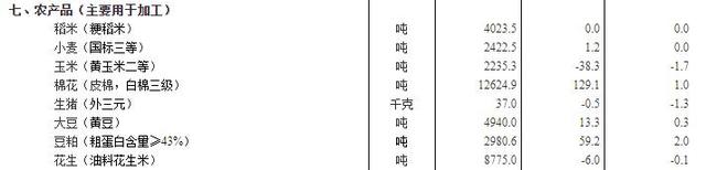 9月上旬生猪价格环比跌1.3% 玉米价格环比跌1.7%