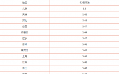 10月12日油价调整最新消息 今日92号汽油价格多少钱一升？